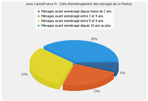 Date d'emménagement des ménages de Le Plantay